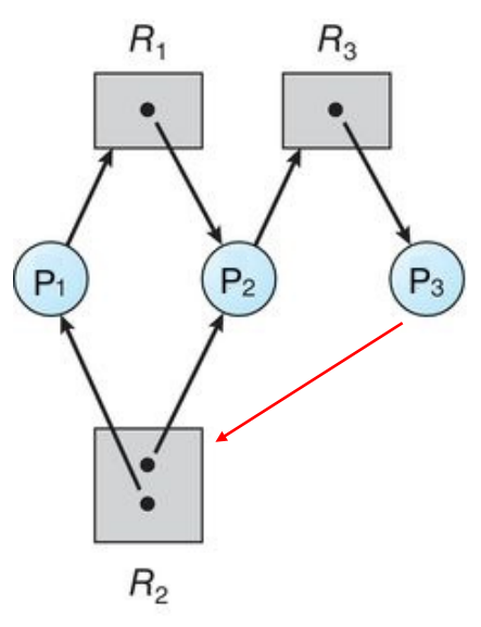 deadlock example 2