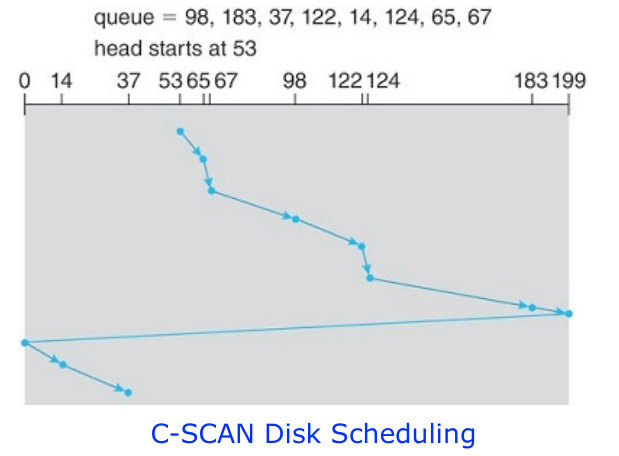 C-SCAN scheduling algorithm