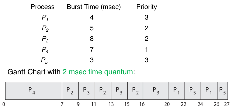 priority scheduling with round robin