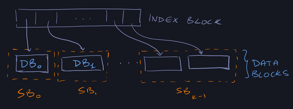 super block data block visualized
