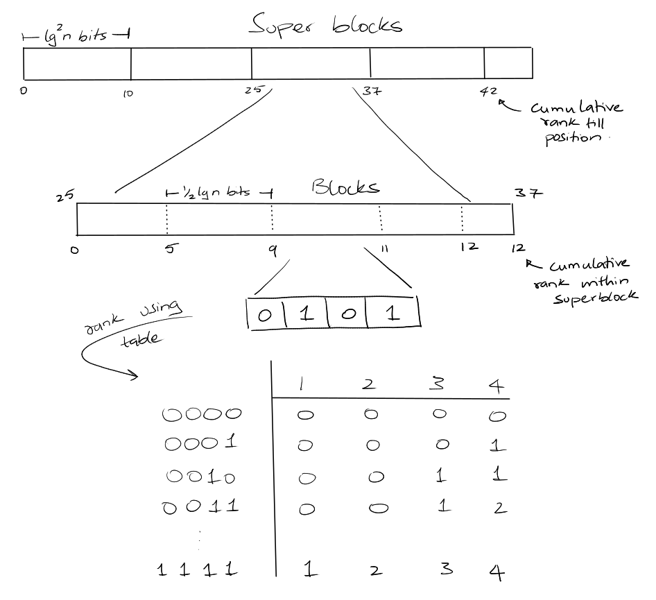 rank using O(1) method