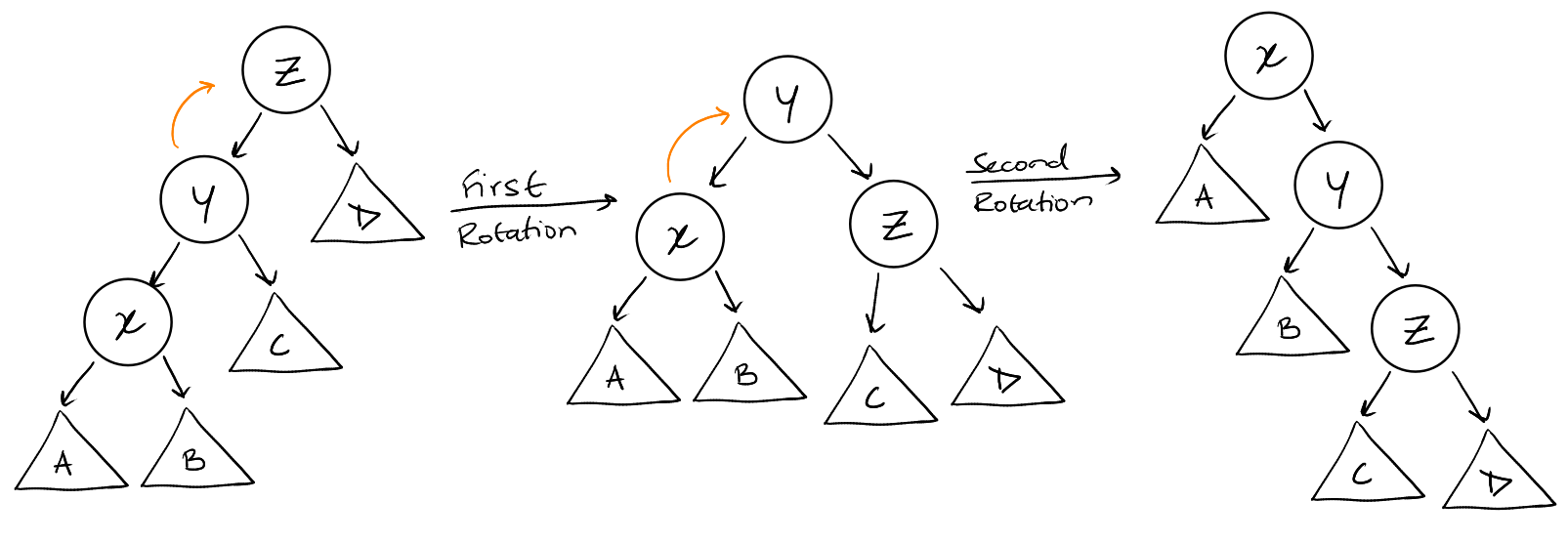 zig-zig step visualized