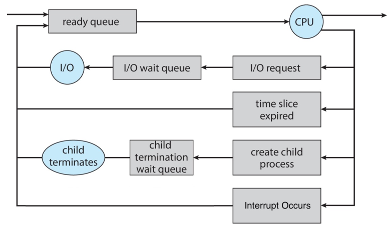 Queueing diagram example