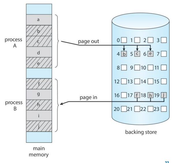 swapping with paging illustration