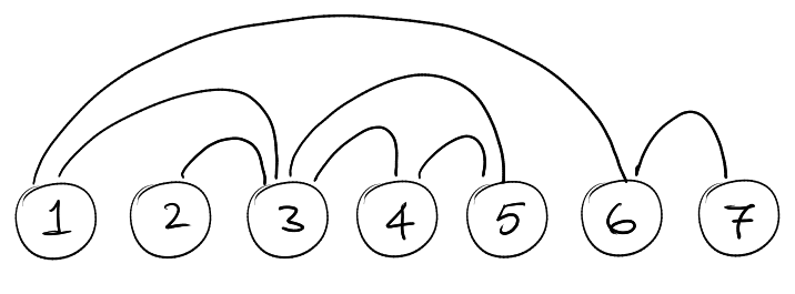 Outer planar graph example