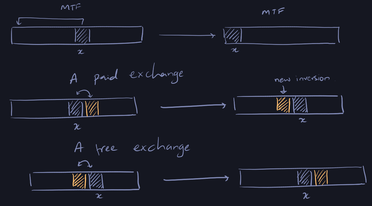 free and paid exchanges by algorithm A